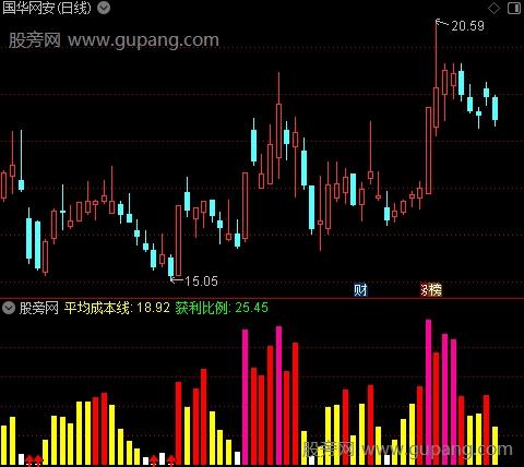 通达信成本获利比例指标公式