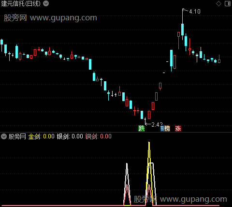 通达信金银铜剑指标公式