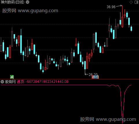 通达信单线逃顶指标公式