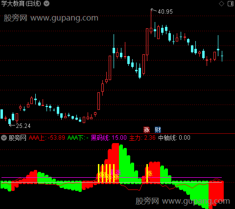 通达信暴涨指标公式