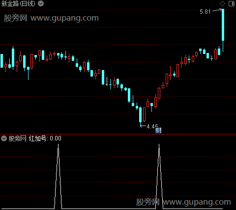 底顶背离之红加号选股指标公式