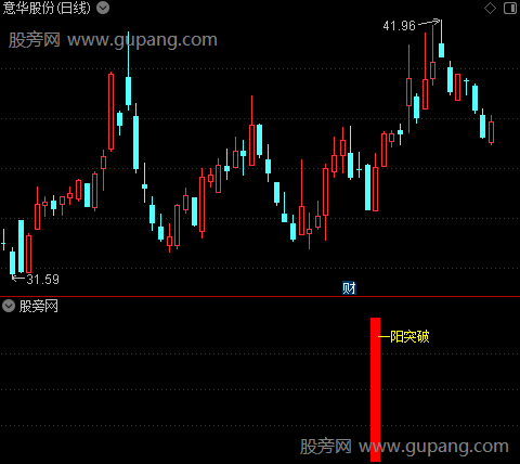 通达信一阳突破指标公式