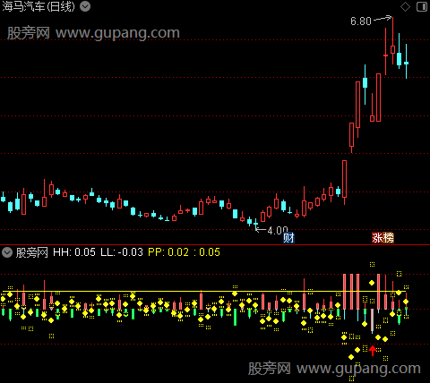 通达信超底霸王指标公式