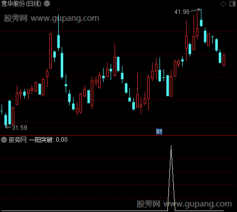 一阳突破之选股指标公式