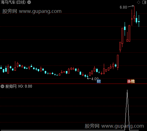 超底霸王之选股指标公式