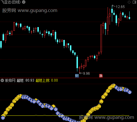 通达信超短上拐指标公式