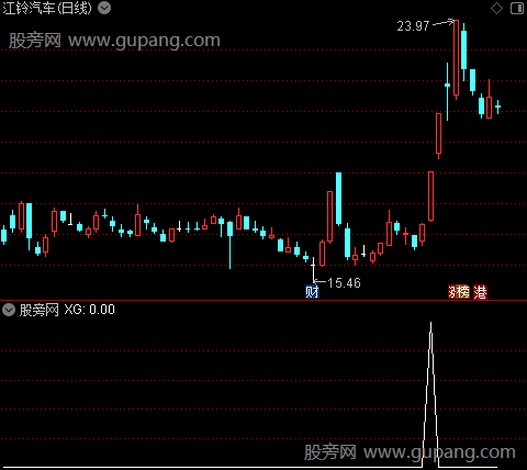 通达信天狼剑选股指标公式