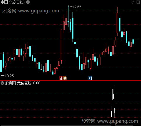 通达信竞价直线选股指标公式