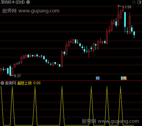 超短上拐之选股指标公式