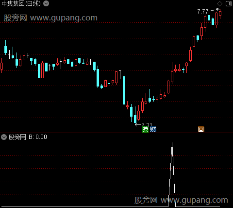 神奇操盘线主图之B2选股指标公式