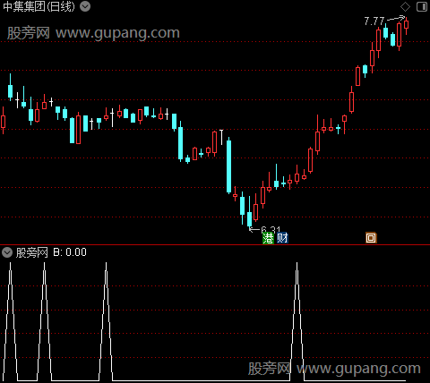 神奇操盘线主图之B1选股指标公式