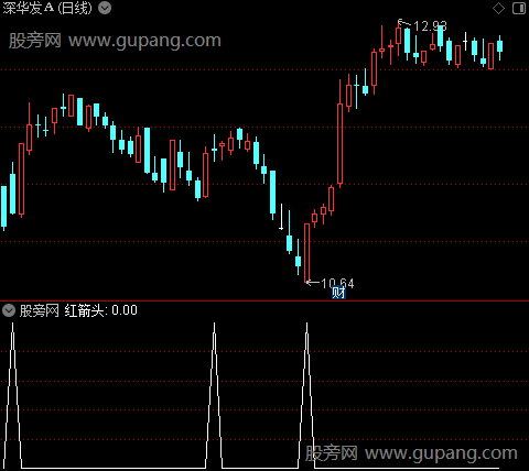 啊零逃顶之红箭头选股指标公式