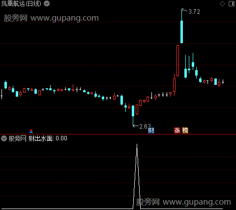 财出水面之选股指标公式