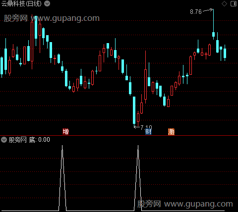 买卖精品主图之底选股指标公式