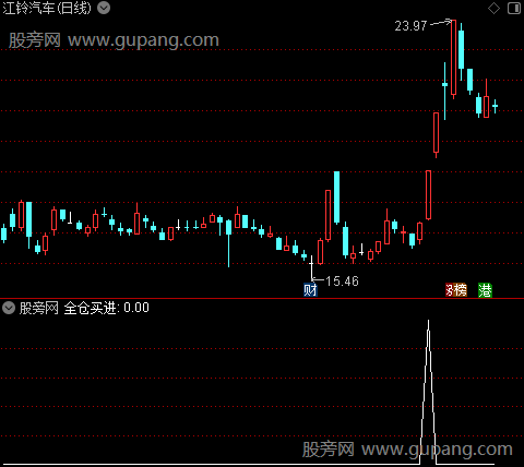 金牛资金监控之全仓买进选股指标公式