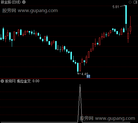 金牛顶底趋势之选股指标公式