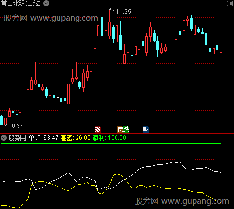 通达信筹码密集突破指标公式