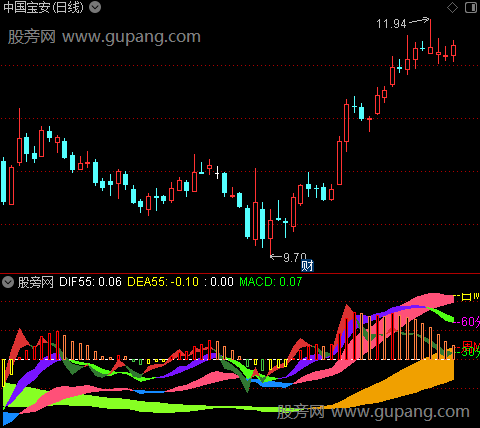 通达信MACD周期飘带指标公式