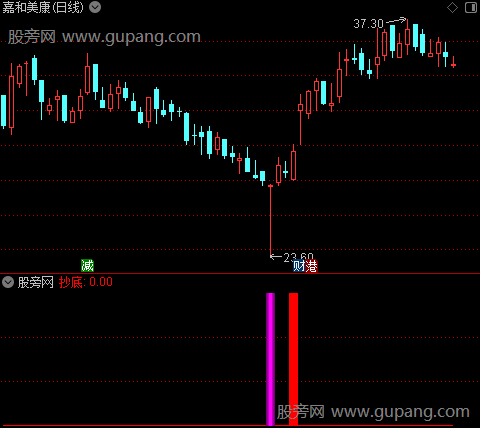 通达信关注确认抄底指标公式