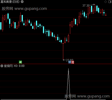 关注确认抄底之选股指标公式