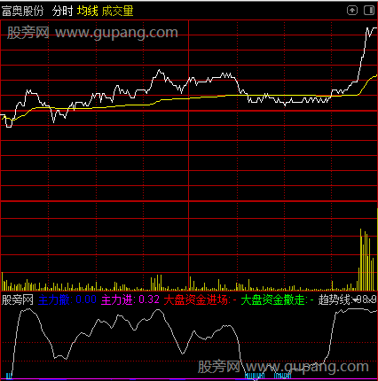 通达信高抛低吸T0分时指标公式