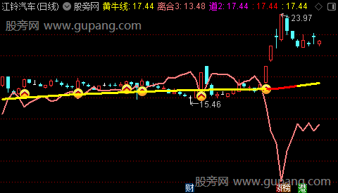 通达信神奇战法主图指标公式