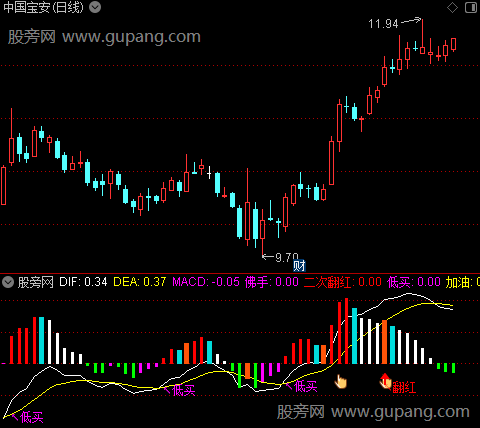 通达信MACD绿柱翻红指标公式