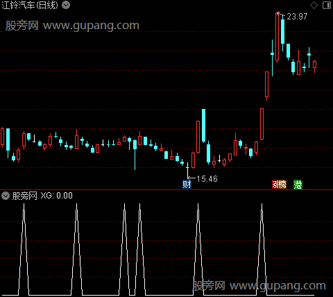 神奇战法主图之选股指标公式