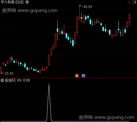 斩龙刀之选股指标公式