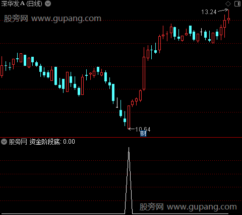 资金量能买入之资金阶段底选股指标公式