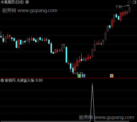 资金量能买入之大资金入场选股指标公式