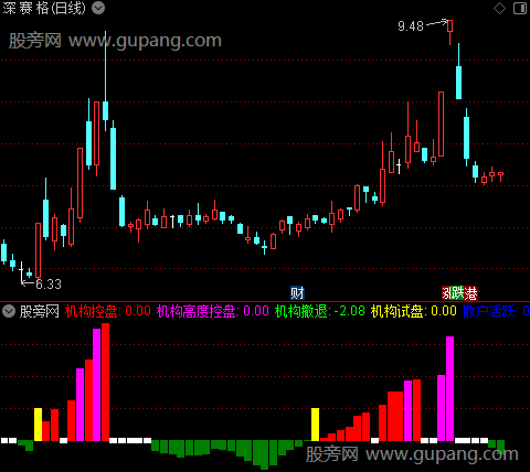 通达信机构控盘撤退指标公式