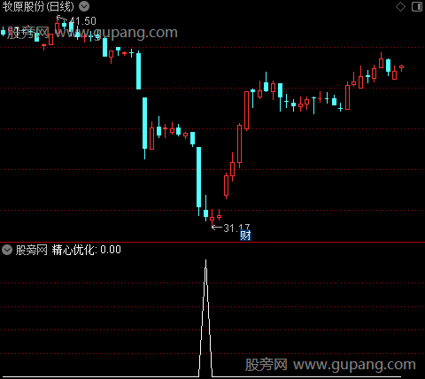 通达信精心优化选股指标公式