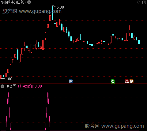 炸裂能量之妖股翱翔选股指标公式