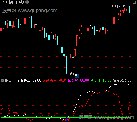 通达信大盘比个股指标公式