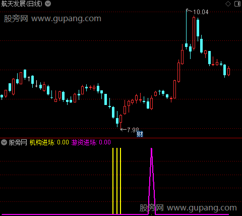 通达信机构游资进场指标公式