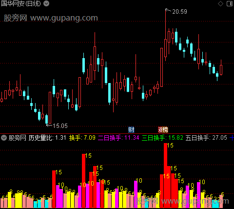 通达信优化换手率指标公式