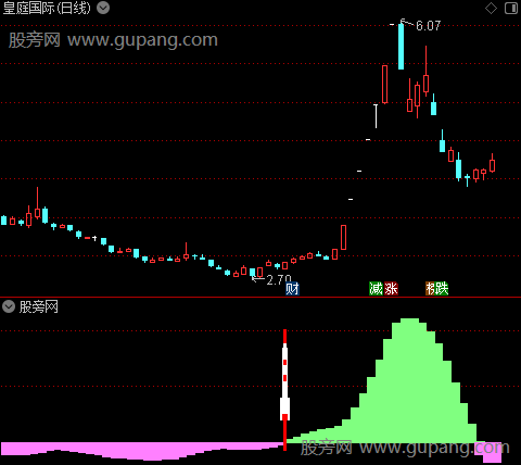 通达信火箭底部起爆指标公式