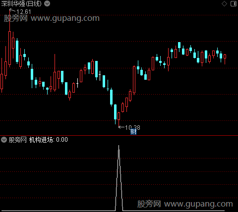 机构游资进场之机构进场选股指标公式