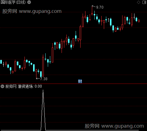 机构游资进场之游资进场选股指标公式