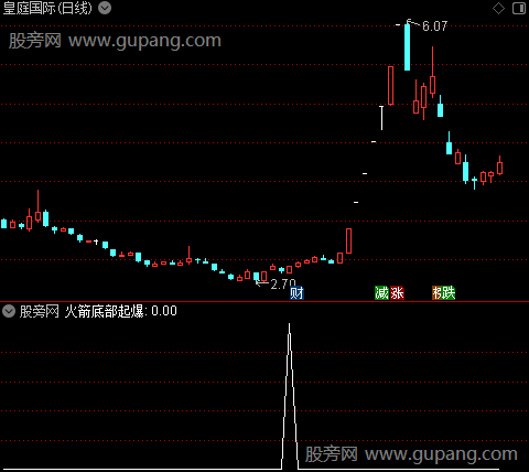 火箭底部起爆之选股指标公式