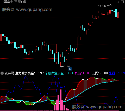 通达信主力个股资金指标公式