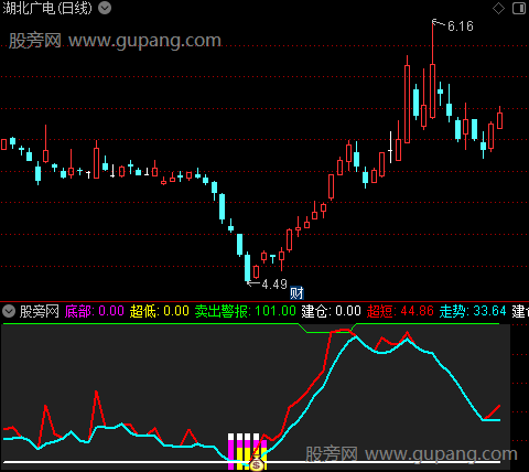 通达信超跌建仓指标公式