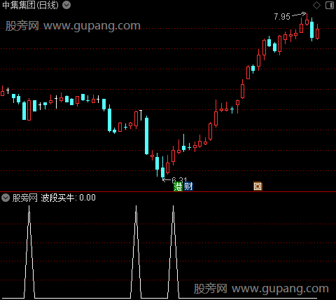 波段买牛之选股指标公式