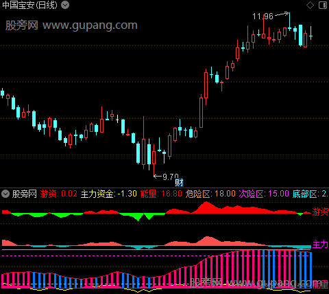 通达信主力游资能量指标公式