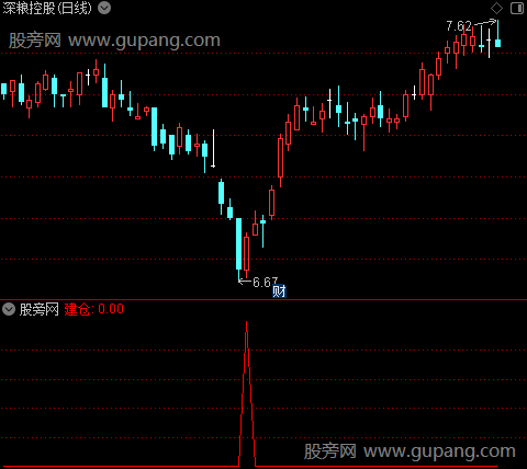 潜伏强庄之建仓选股指标公式