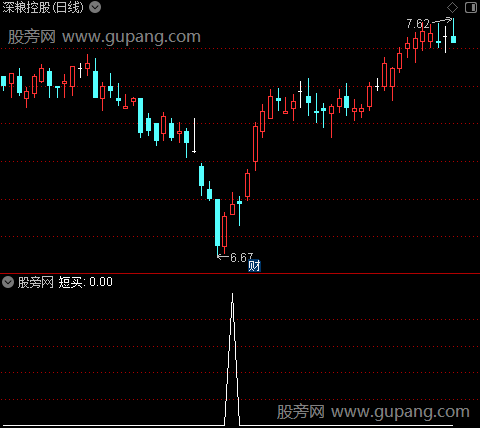 潜伏强庄之短买选股指标公式