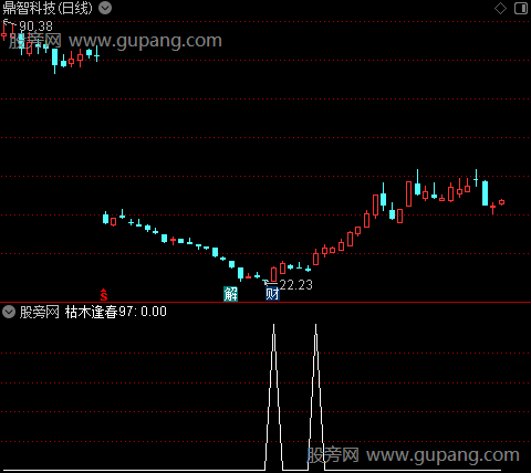 筹码爆点抄底之枯木逢春97选股指标公式