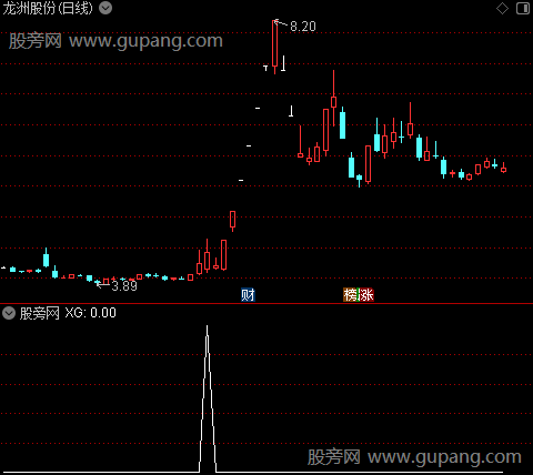 通达信烂板回调选股指标公式