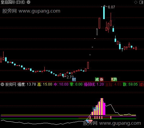 通达信活跃强度指标公式 通达信活跃强度指标公式
